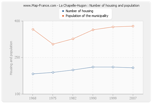 La Chapelle-Hugon : Number of housing and population